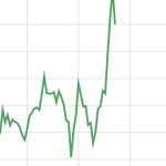 Giá vàng, bạc tại phiên giao dịch Mỹ tăng vọt